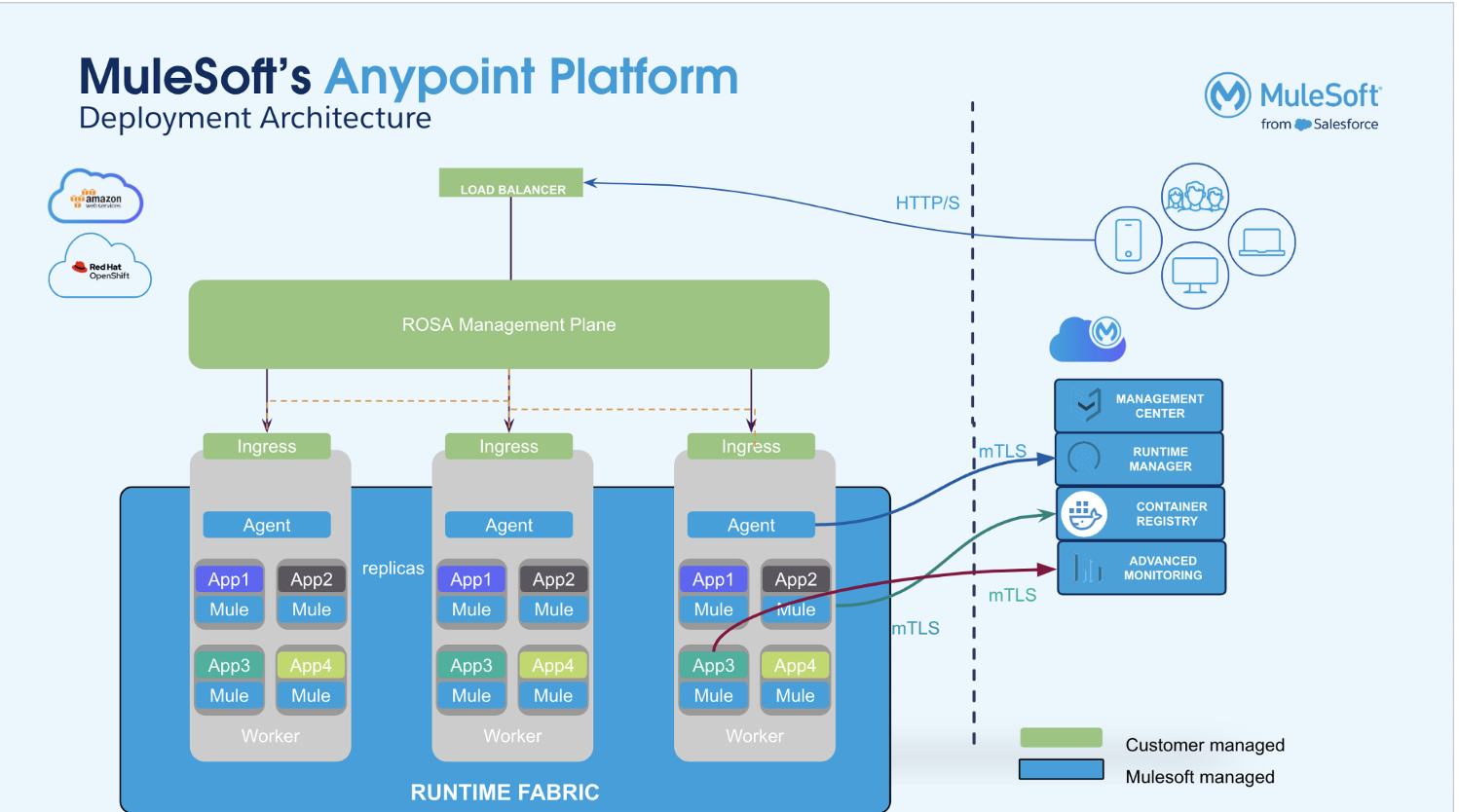 Figure 1. MuleSoft Anypoint Platform Deployment Architecture